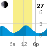 Aquinnah tide chart for Saturday, November 27, 2021