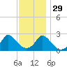 Aquinnah tide chart for Monday, November 29, 2021