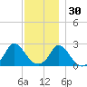 Aquinnah tide chart for Tuesday, November 30, 2021