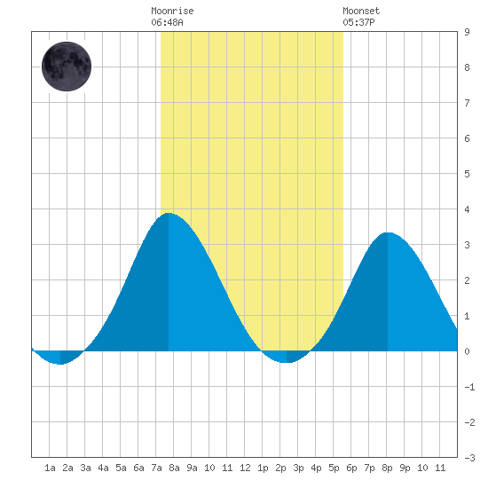 Aquinnah tide chart for Thursday, November 4, 2021