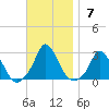 Aquinnah tide chart for Sunday, November 7, 2021