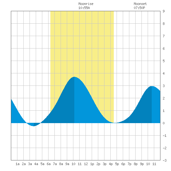 Aquinnah tide chart for Monday, November 8, 2021