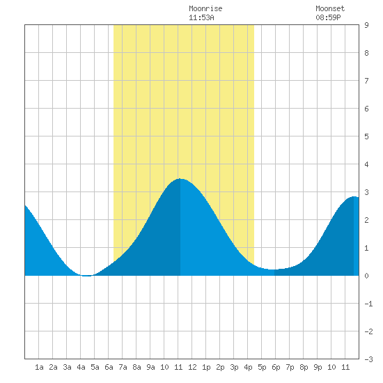 Aquinnah tide chart for Tuesday, November 9, 2021