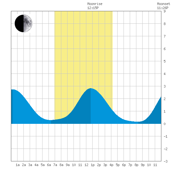 Aquinnah tide chart for Friday, December 10, 2021