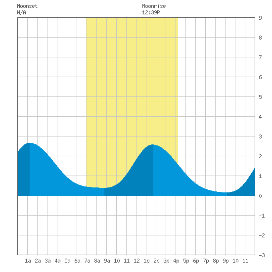 Aquinnah tide chart for Saturday, December 11, 2021