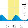 Aquinnah tide chart for Saturday, December 11, 2021