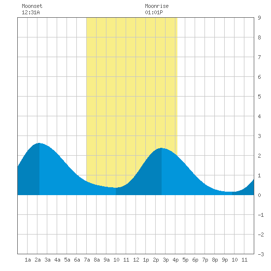 Aquinnah tide chart for Sunday, December 12, 2021