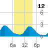 Aquinnah tide chart for Sunday, December 12, 2021