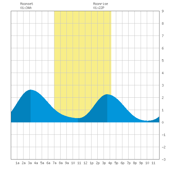 Aquinnah tide chart for Monday, December 13, 2021