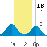 Aquinnah tide chart for Thursday, December 16, 2021