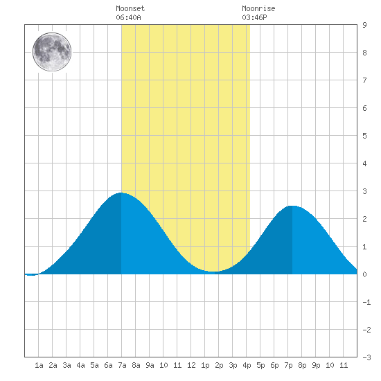 Aquinnah tide chart for Saturday, December 18, 2021
