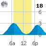 Aquinnah tide chart for Saturday, December 18, 2021