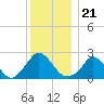 Aquinnah tide chart for Tuesday, December 21, 2021