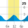 Aquinnah tide chart for Saturday, December 25, 2021