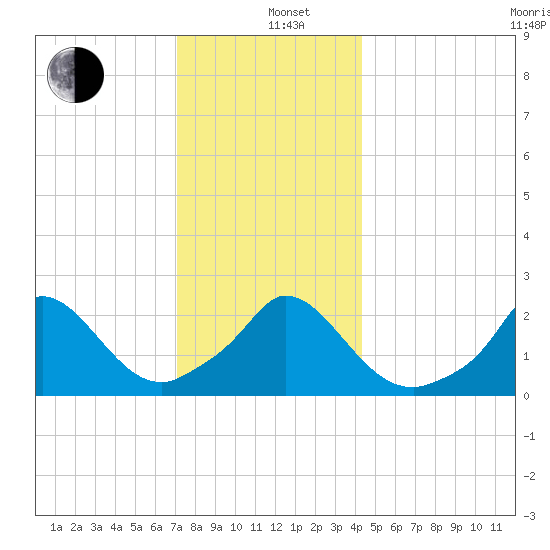 Aquinnah tide chart for Sunday, December 26, 2021