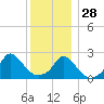 Aquinnah tide chart for Tuesday, December 28, 2021