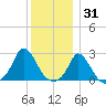 Aquinnah tide chart for Friday, December 31, 2021