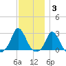 Aquinnah tide chart for Friday, December 3, 2021