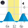 Aquinnah tide chart for Saturday, December 4, 2021