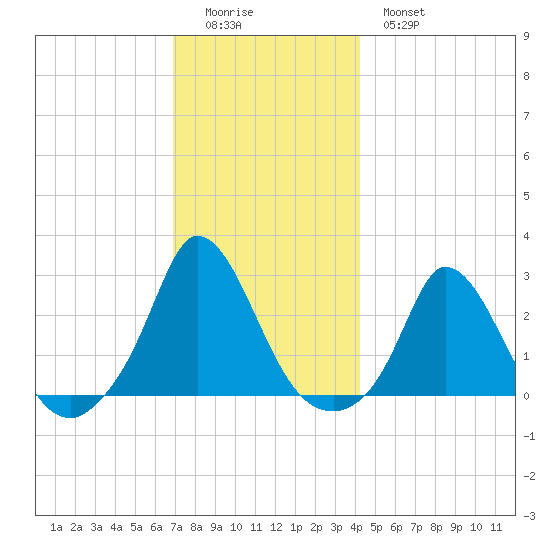 Aquinnah tide chart for Sunday, December 5, 2021