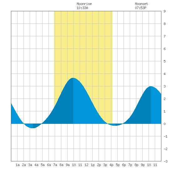 Aquinnah tide chart for Tuesday, December 7, 2021