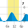 Aquinnah tide chart for Tuesday, December 7, 2021