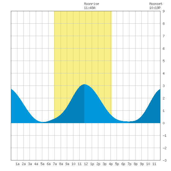 Aquinnah tide chart for Thursday, December 9, 2021
