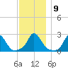 Aquinnah tide chart for Thursday, December 9, 2021