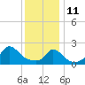 Aquinnah tide chart for Tuesday, January 11, 2022