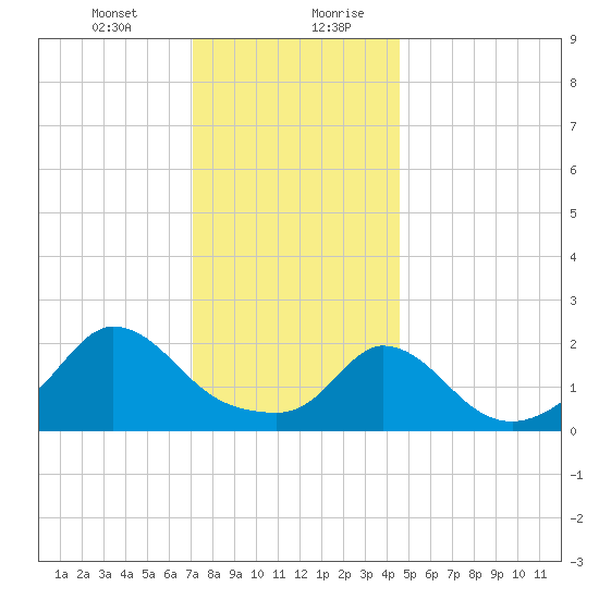 Aquinnah tide chart for Wednesday, January 12, 2022