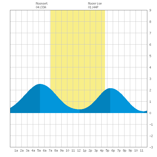 Aquinnah tide chart for Friday, January 14, 2022