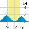 Aquinnah tide chart for Friday, January 14, 2022