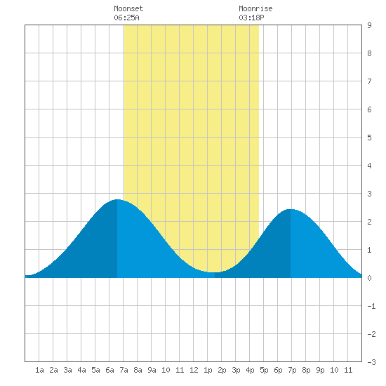 Aquinnah tide chart for Sunday, January 16, 2022