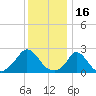 Aquinnah tide chart for Sunday, January 16, 2022