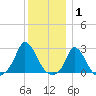 Aquinnah tide chart for Saturday, January 1, 2022
