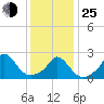 Aquinnah tide chart for Tuesday, January 25, 2022