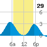 Aquinnah tide chart for Saturday, January 29, 2022