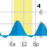 Aquinnah tide chart for Tuesday, January 4, 2022