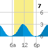 Aquinnah tide chart for Friday, January 7, 2022