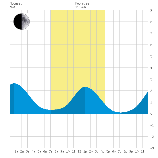Aquinnah tide chart for Sunday, January 9, 2022