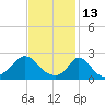 Aquinnah tide chart for Sunday, February 13, 2022
