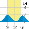 Aquinnah tide chart for Monday, February 14, 2022