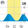 Aquinnah tide chart for Wednesday, February 16, 2022