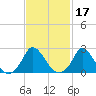 Aquinnah tide chart for Thursday, February 17, 2022