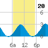 Aquinnah tide chart for Sunday, February 20, 2022
