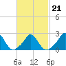 Aquinnah tide chart for Monday, February 21, 2022