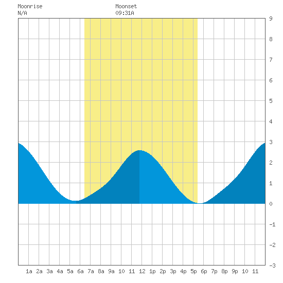Aquinnah tide chart for Tuesday, February 22, 2022
