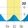 Aquinnah tide chart for Tuesday, February 22, 2022