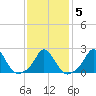 Aquinnah tide chart for Saturday, February 5, 2022