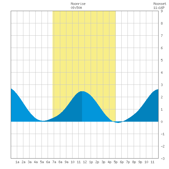 Aquinnah tide chart for Sunday, February 6, 2022